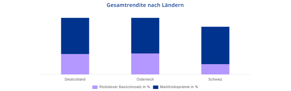 Gesamtrendlite nach Ländern