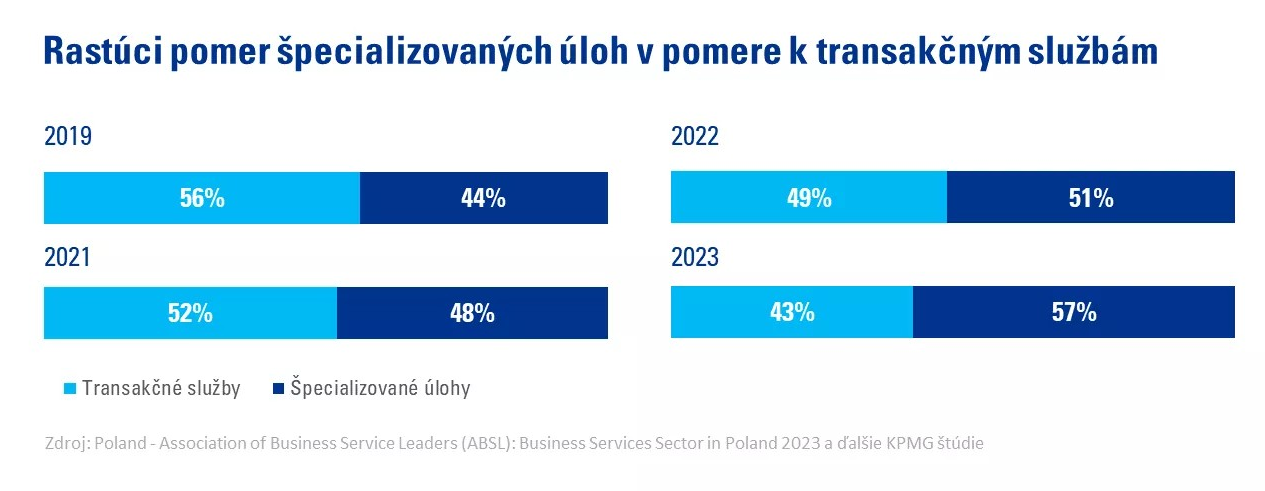 graf rastuci pomer specializovanych uloh v pomere k transakcnym sluzbam
