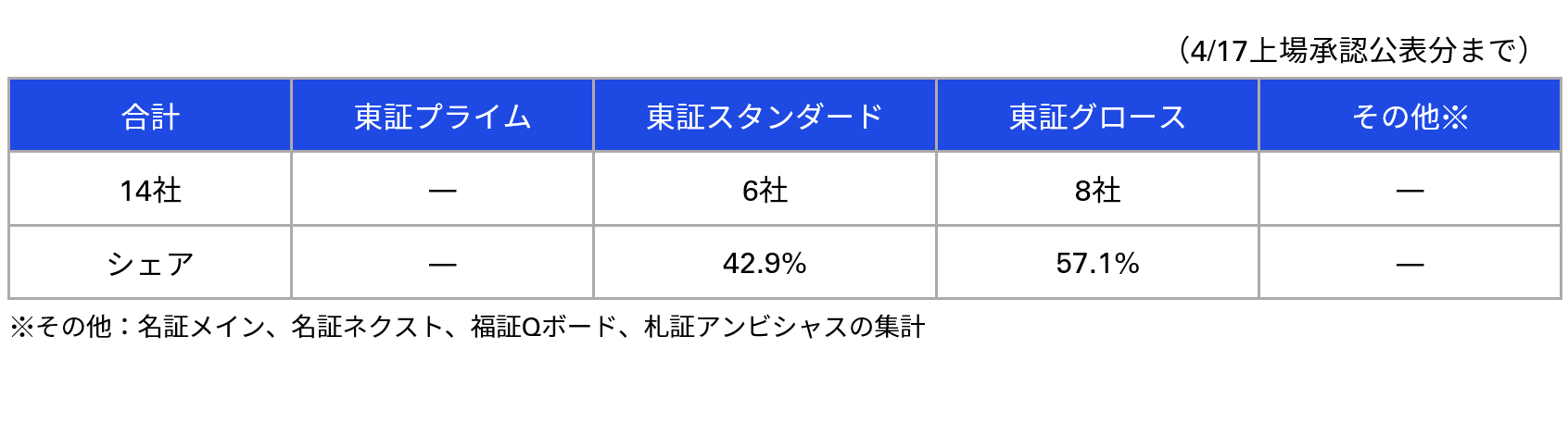 市場別IPO社数