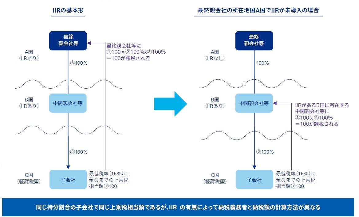 BEPS2.0】促される連結マネジメント グループベースの課税と財務報告