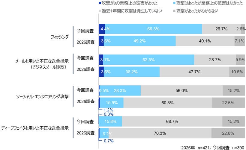 Japanese alt text: 「サイバーセキュリティサーベイ2026/27」（速報版）_図表2
