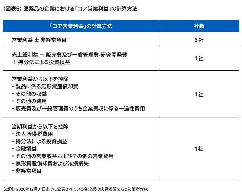 （図表5）医薬品の企業における「コア営業利益」の計算方法