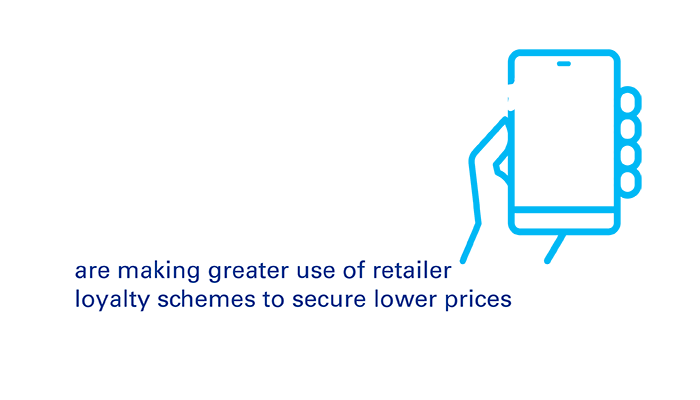 53% are making greater use of retailer loyalty schemes to secure lower prices