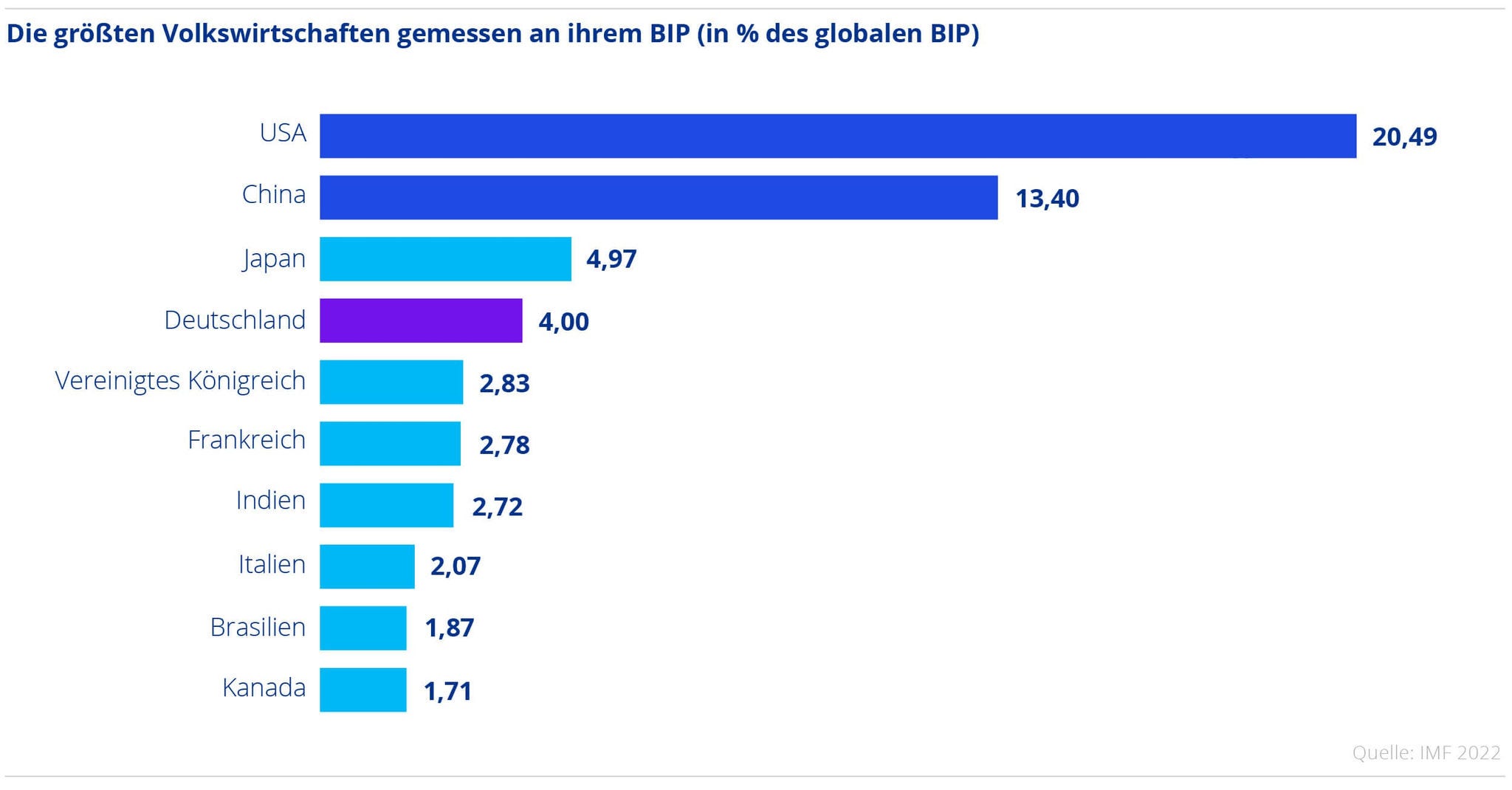 Volkswirtschaft Grafik