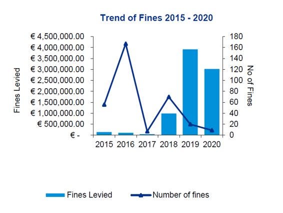 Trend of Fines 2015-2020