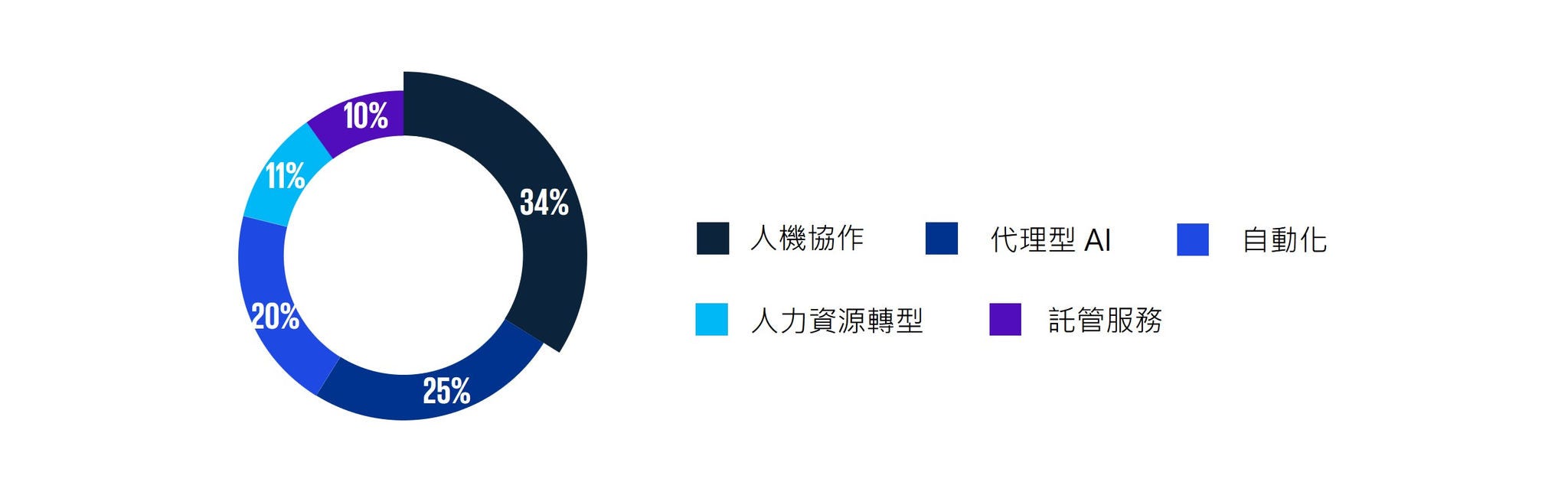 未來 3 至 5 年，營運績效的提升來源預測
