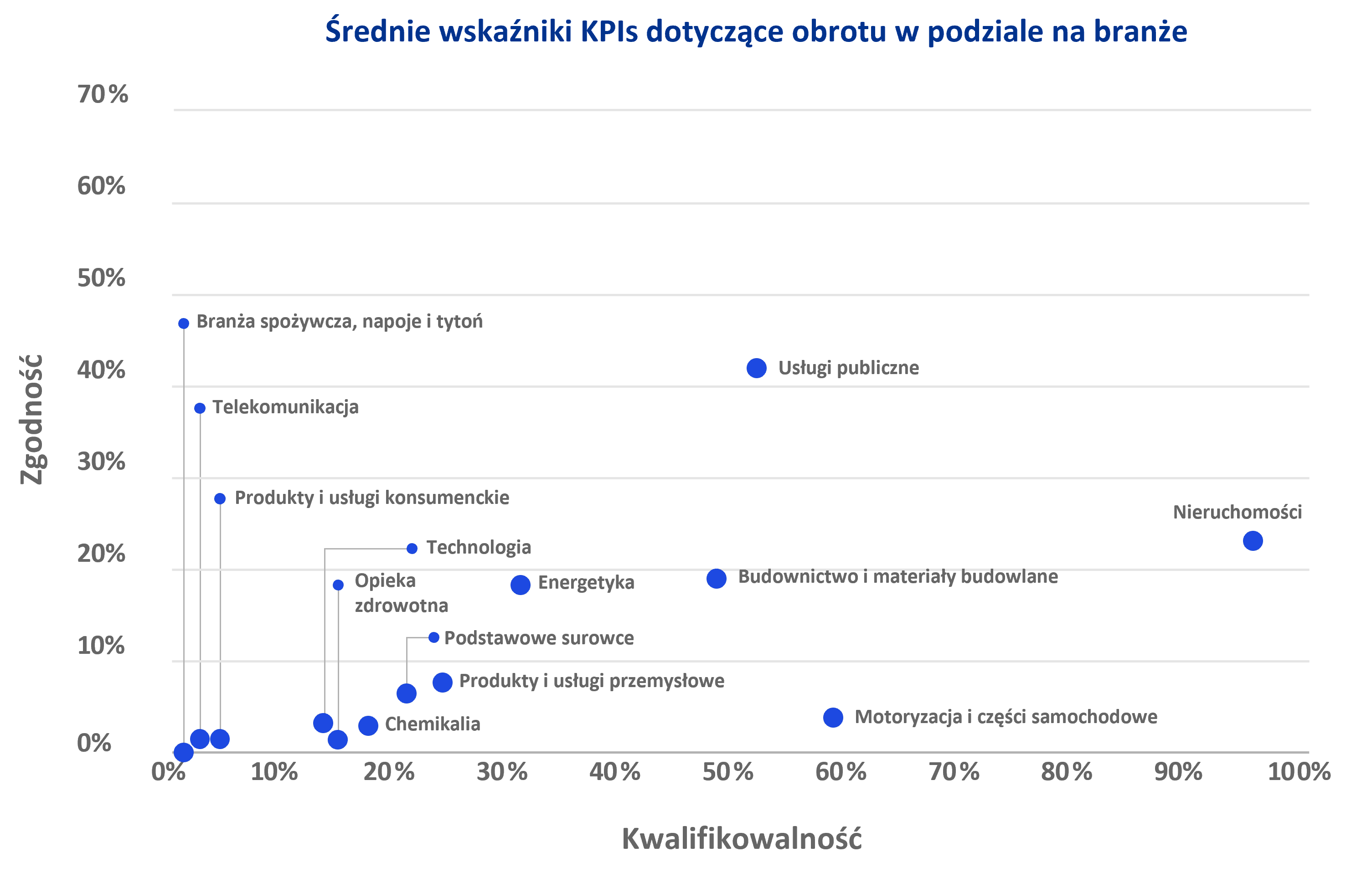 Średni wskaźnik KPIs dotyczący obrotu w podziale na branże - wykres