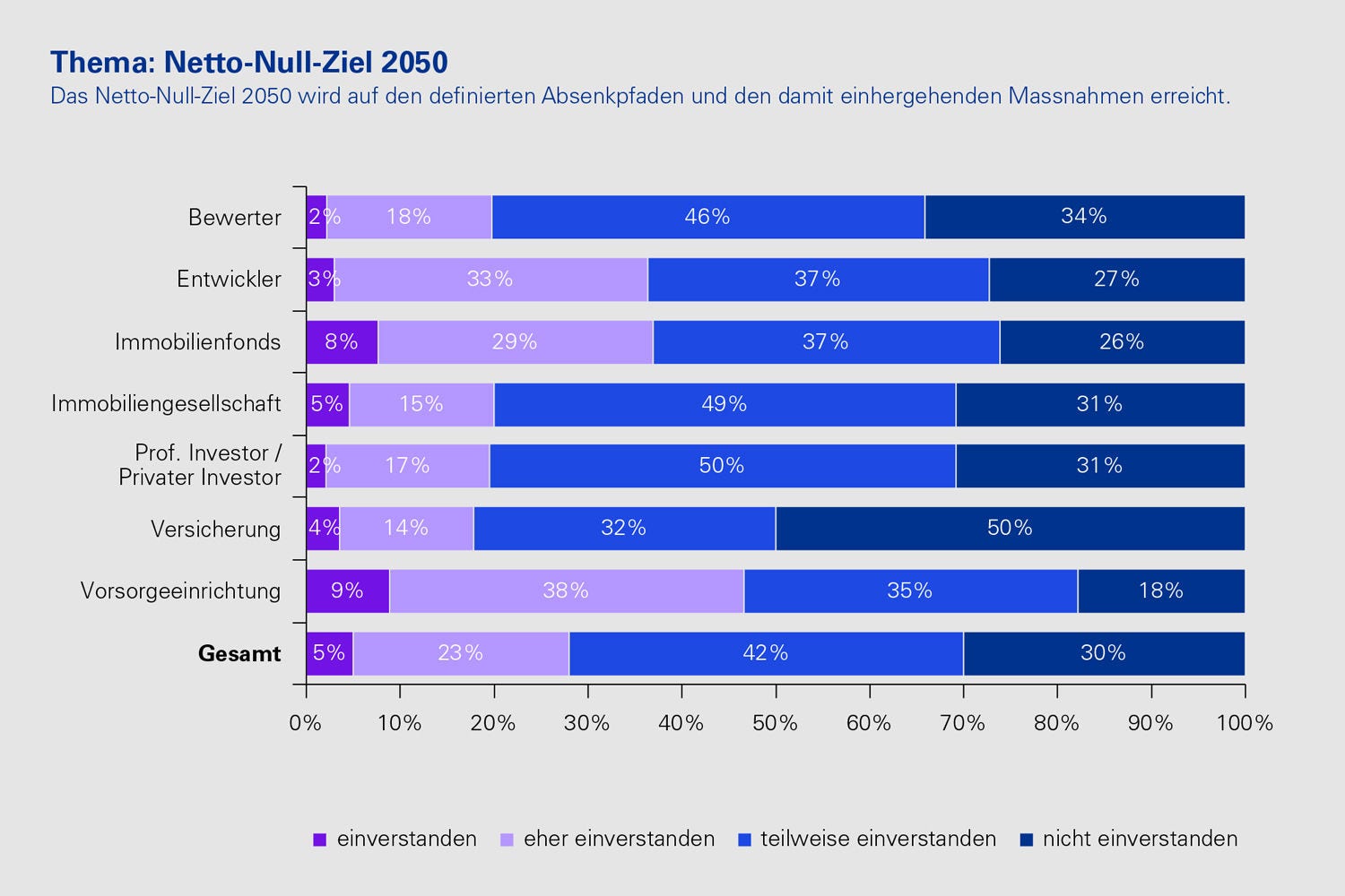 Thema: Netto-Null-Ziel 2050