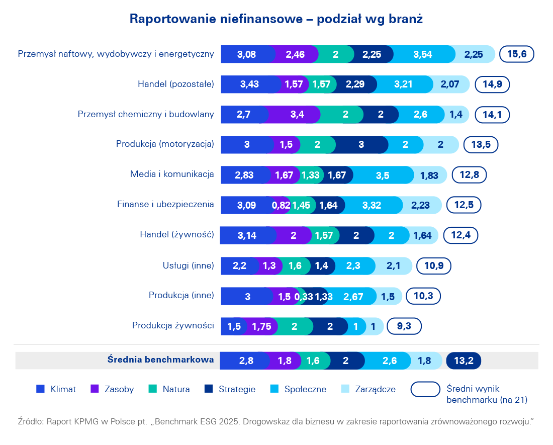 Raportowanie niefinansowe - podział wg branż