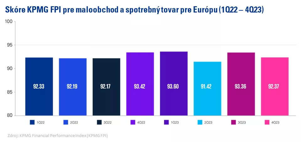 Skore KPMG FPI pre maloobchod a spotrebny tovar pre Europu
