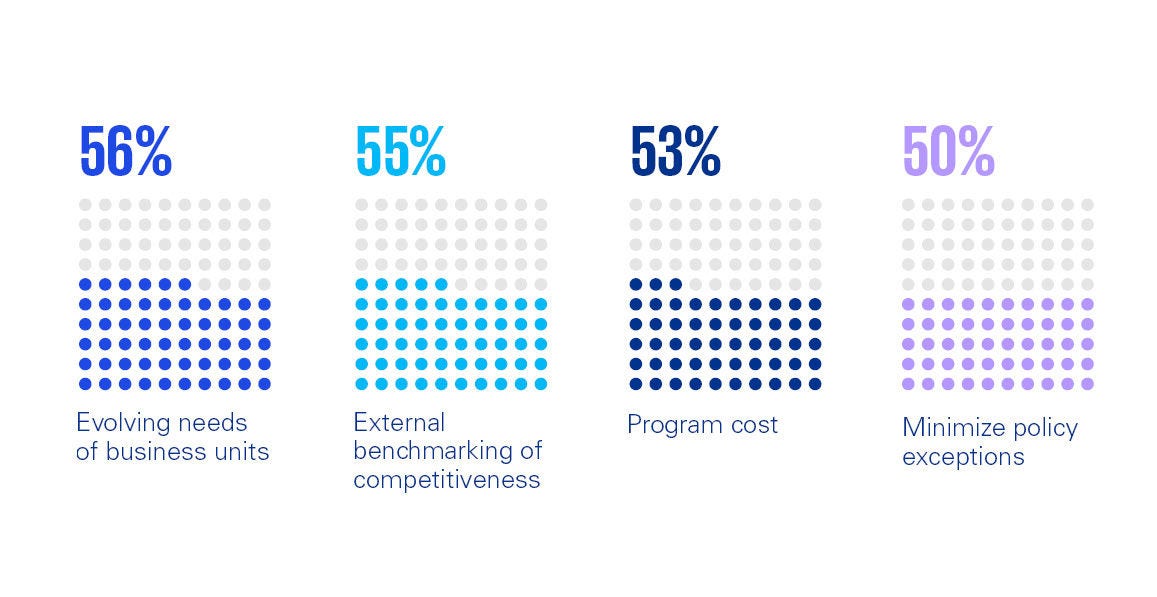Vier nebeneinanderstehende Mini-Infografiken mit Punktdiagrammen und Prozentsätzen. Von links nach rechts: 56% – „Evolving needs of business units“ (blaue Punkte). 55% – „External benchmarking of competitiveness“ (türkise Punkte). 53% – „Program cost“ (dunkelblaue Punkte). 50% – „Minimize policy exceptions“ (hellviolette Punkte). Jedes Diagramm zeigt etwa die Hälfte der Punkte eingefärbt, entsprechend dem angegebenen Prozentwert.