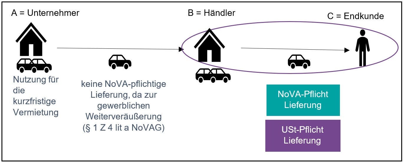 Schematische Abfolge A–B–C. Links A = Unternehmer (Haus- und Auto-Symbol) mit Text „Nutzung für die kurzfristige Vermietung“. Pfeil zu B = Händler (Haus- und Kombi-Symbol) mit Hinweis: „keine NoVA‑pflichtige Lieferung, da zur gewerblichen Weiterveräußerung (§ 1 Z 4 lit a NoVAG)“. Von B führt ein Pfeil zu C = Endkunde (Person- und Auto-Symbol); dieser Abschnitt ist oval hervorgehoben. Rechts daneben zwei Kästen: „NoVA‑Pflicht Lieferung“ (türkis) und „USt‑Pflicht Lieferung“ (violett). Darstellung: A→B nicht NoVA‑pflichtig; B→C NoVA‑ und USt‑pflichtig.