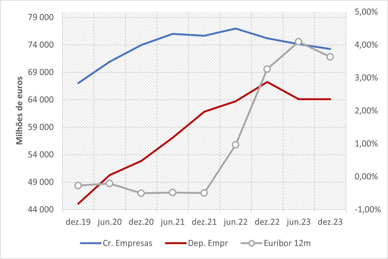 Gráfico de linhas que mostra a evolução do crédito e dos depósitos das empresas, bem como da taxa Euribor a 12 meses, entre dezembro de 2019 e dezembro de 2023. A linha azul representa o crédito às empresas, que aumenta até cerca de 2022 e depois diminui ligeiramente. A linha vermelha representa os depósitos das empresas, que crescem de forma contínua até 2022 e estabilizam em 2023. A linha cinzenta, correspondente à Euribor a 12 meses, mantém-se negativa até 2022, subindo rapidamente até ao pico de cerca de 4% em 2023, antes de descer ligeiramente. O eixo esquerdo mostra valores em milhões de euros e o eixo direito mostra a percentagem da Euribor.
