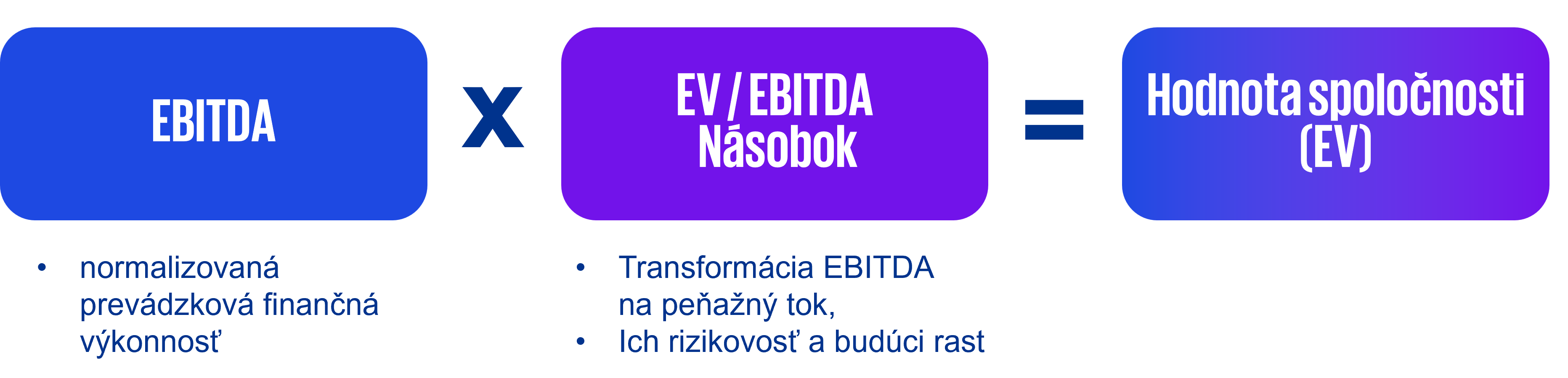 Hodnota spoločnosti graf