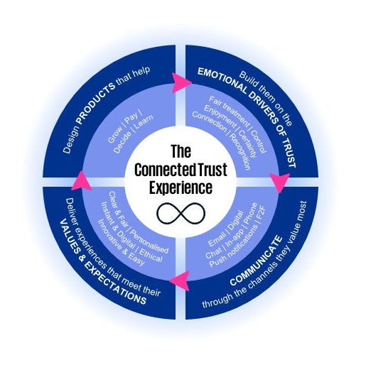 The connected trust experience