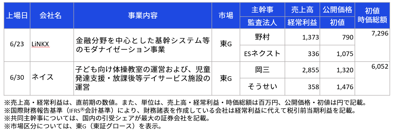 直近のIPOの状況