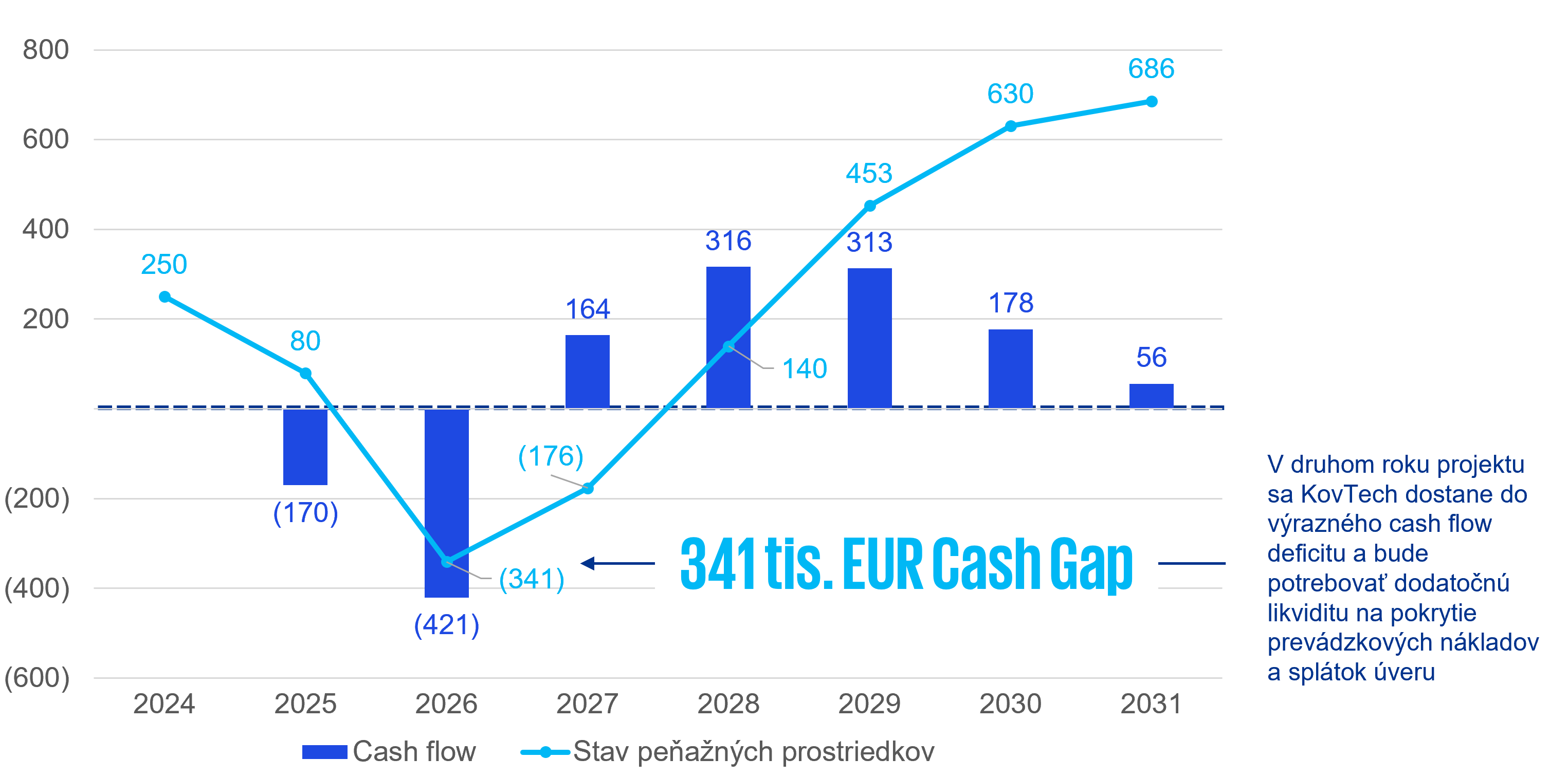 Čistý peňažný tok a kumulatívny peňažný tok v priebehu času firmy KovTech pre daný projekt