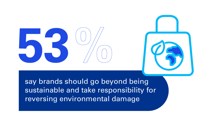 53% say brands should go beyond being sustainable and take responsibility for reversing environmental damage