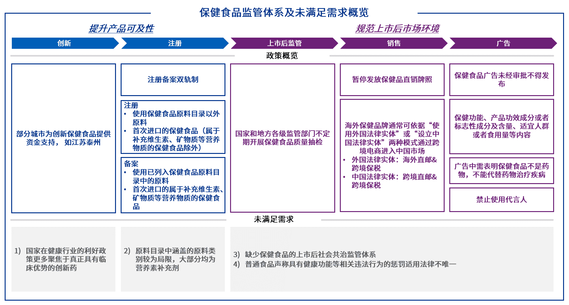 政策多维剖析奠定商业策略基调保健食品