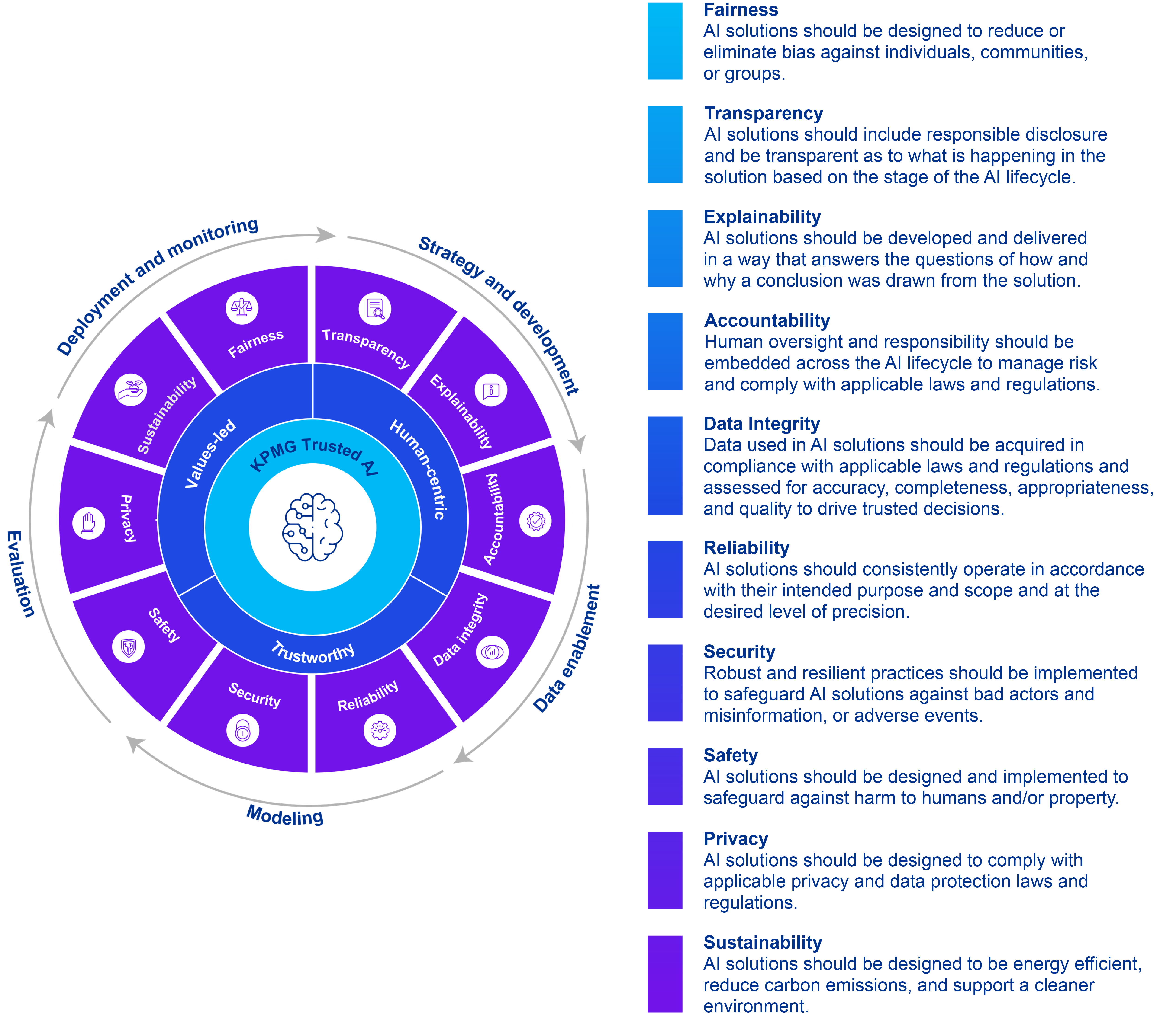 KPMG trusted AI Framework