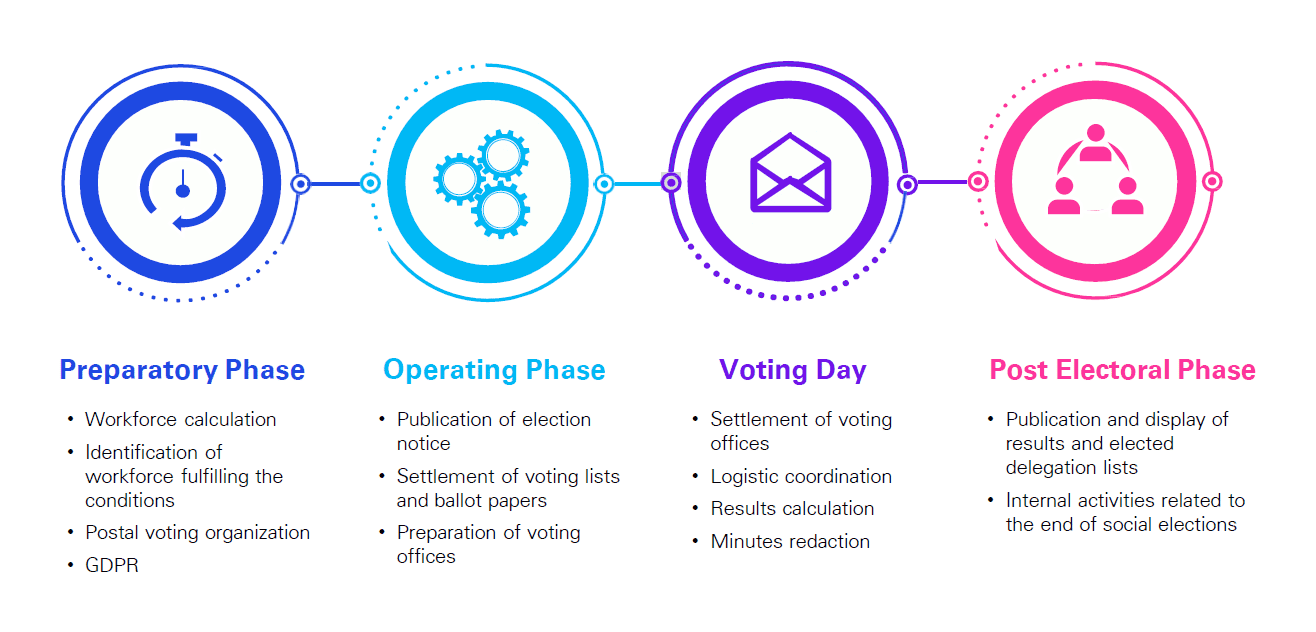 Different data points of the electoral process