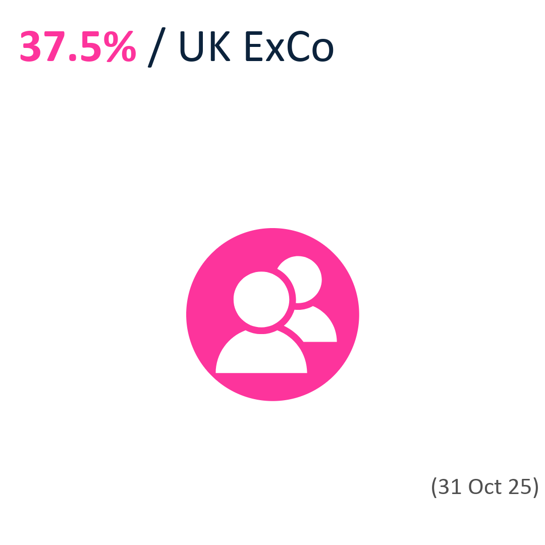 37.5% UK ExCo