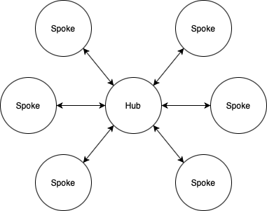 hub spoke