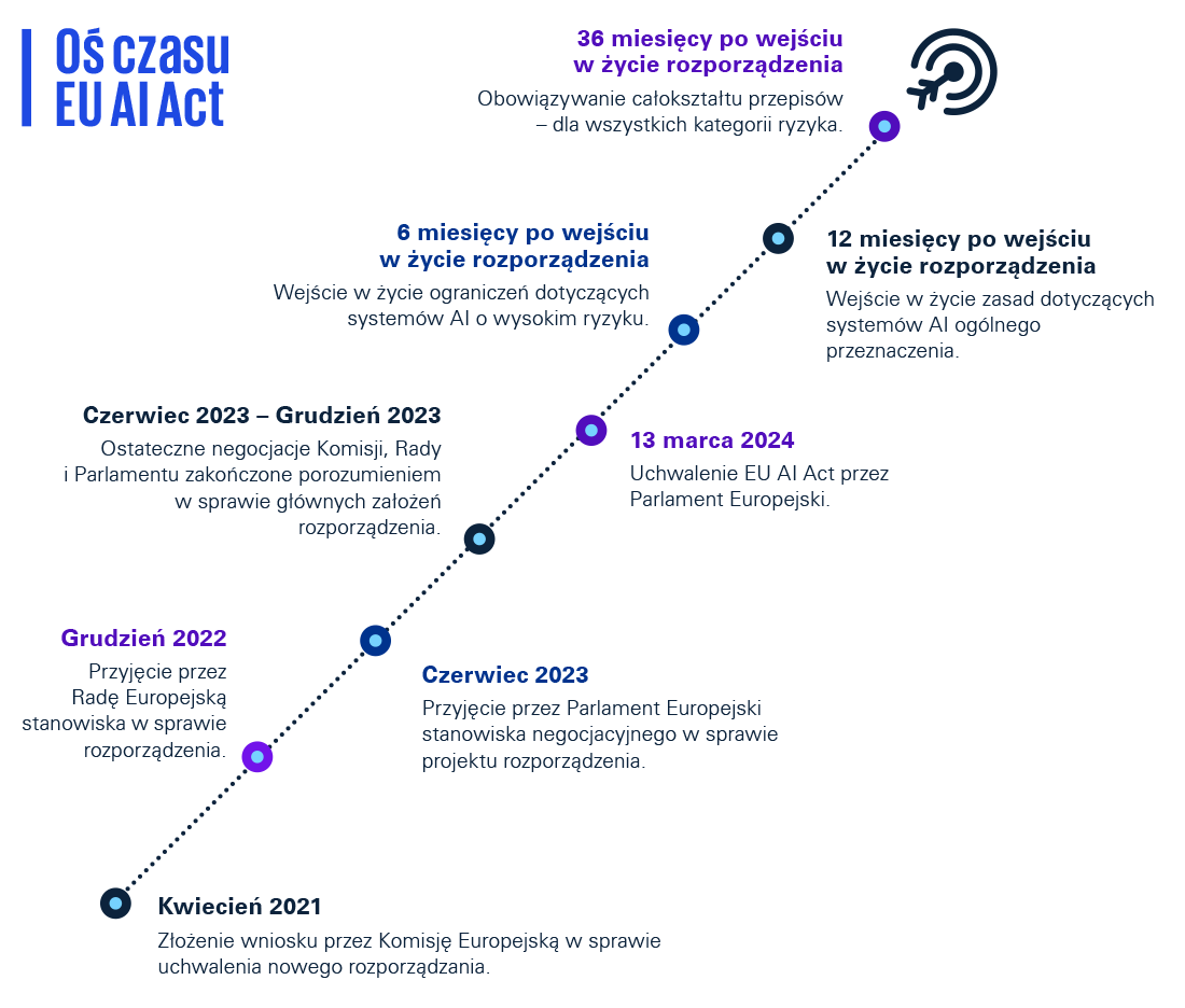 Oś czasu EU AI Act