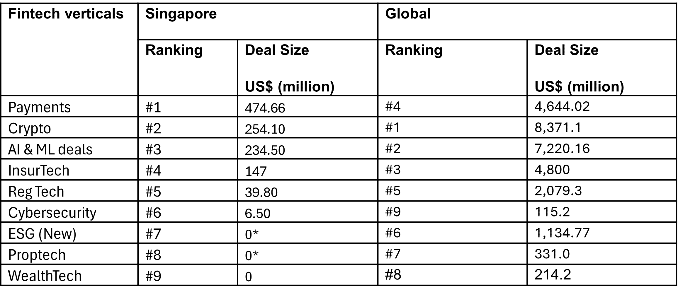 Fintech verticals H1 25