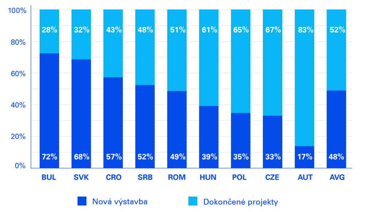 graf objem bankových úverov na financovanie nehnuteľností