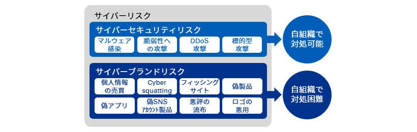 Japanese alt text: サイバーブランドリスクにまつわる問題点