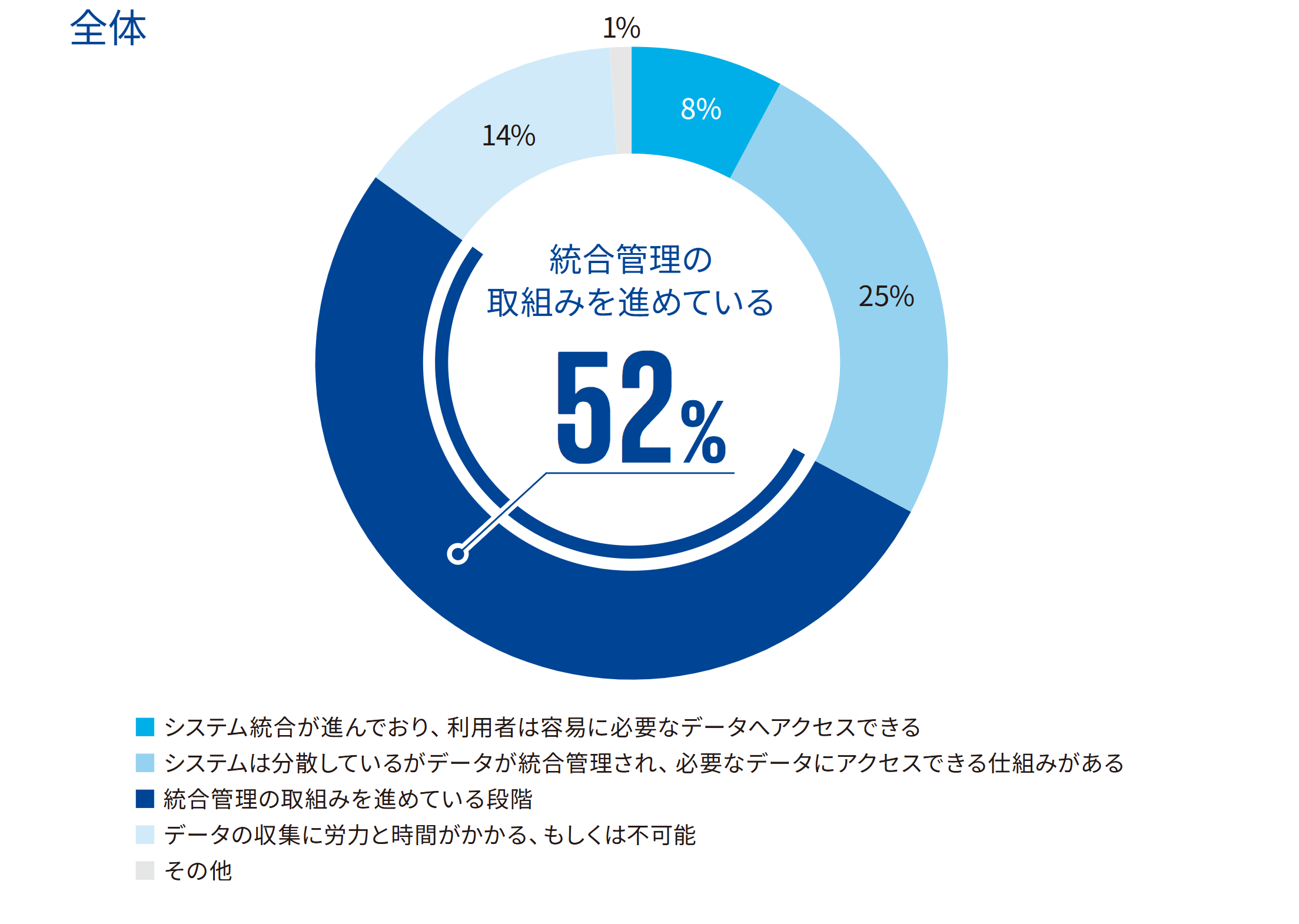 データへのアクセスのしやすさ
