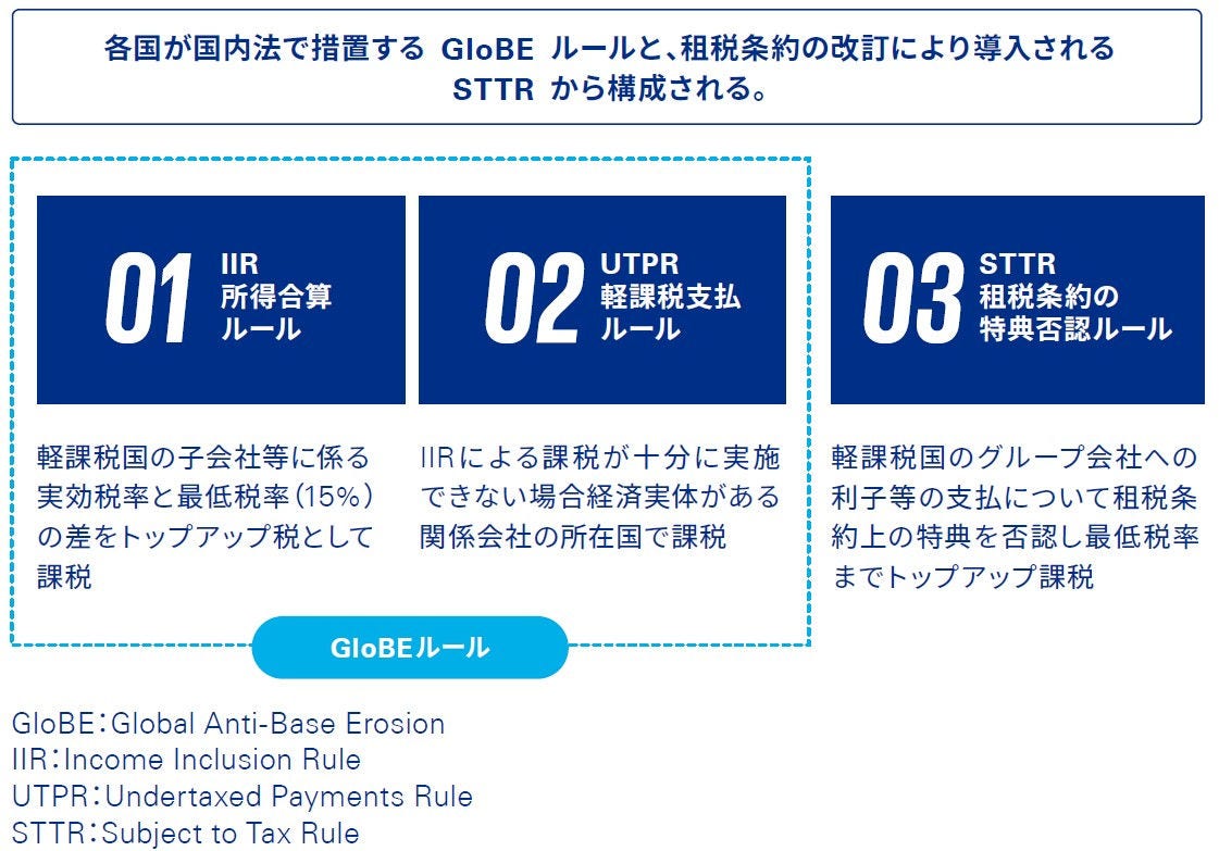 図表1　BEPS 2.0　Pillar 2 GloBEルールの範囲
