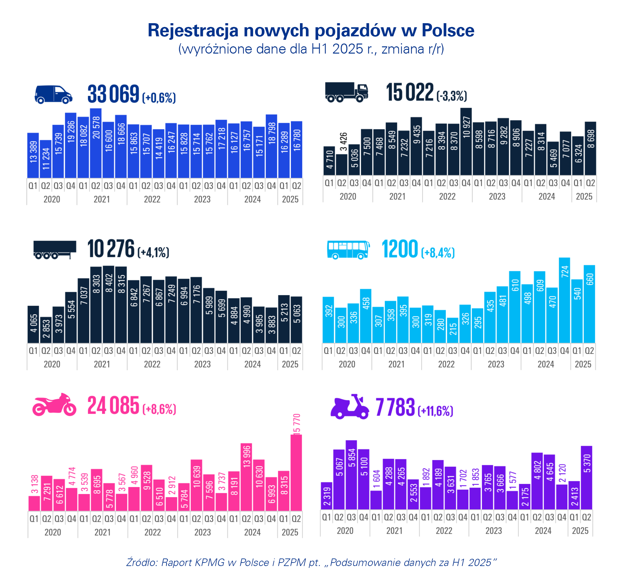 Rejestracja nowych pojazdów w Polsce - wykres