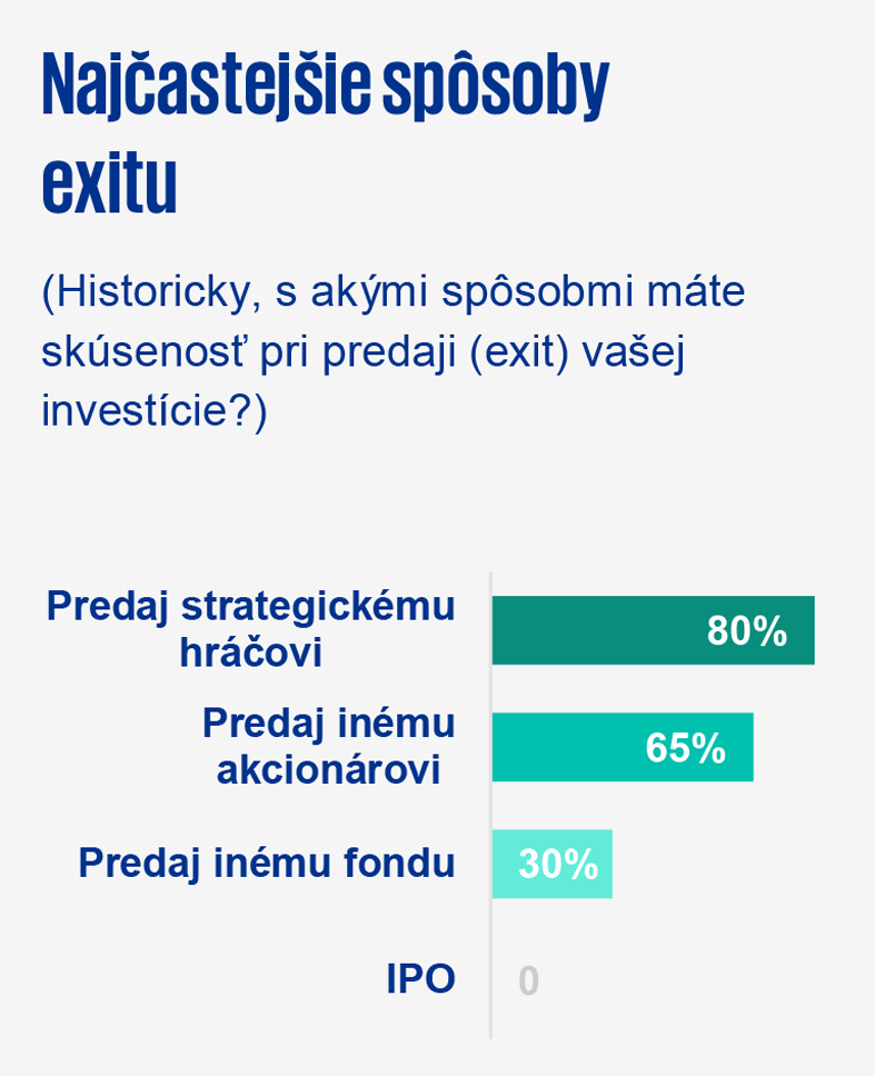 Najčastejšie spôsoby exitu