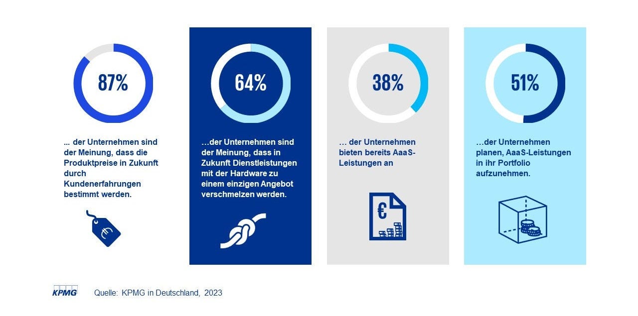 Trends zu Asset as a Service