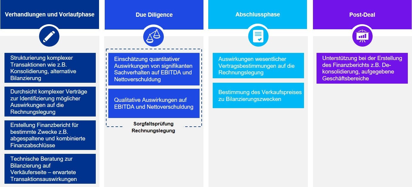  End-zu-End Rechnungslegung für Verkaufstransaktion 