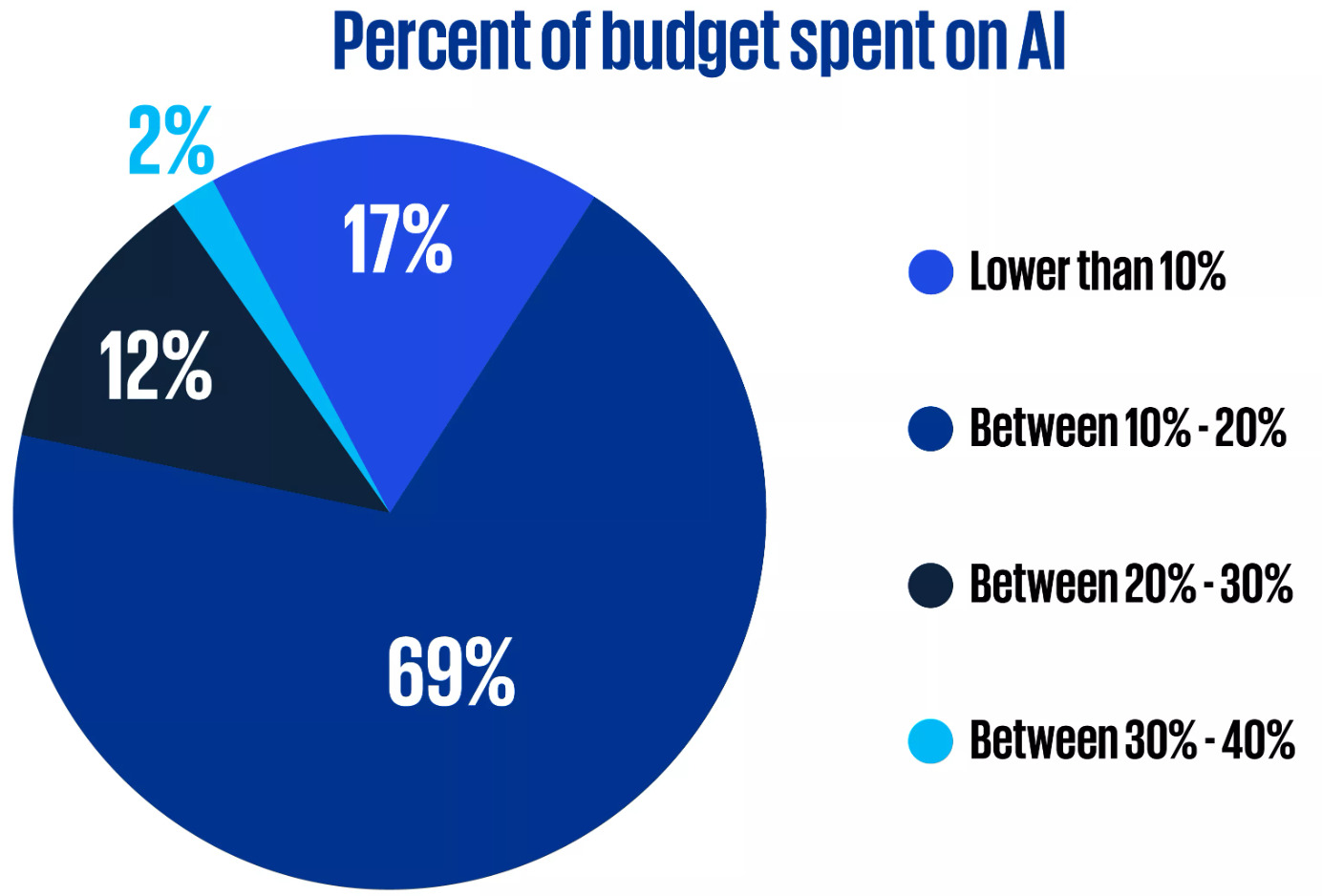 Percent of budget spent on Al