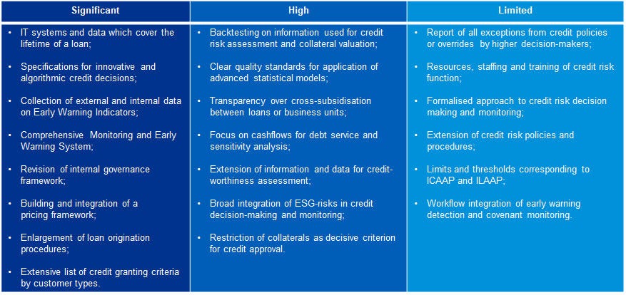 Expected areas of impact at a European level Source: KPMG assessment