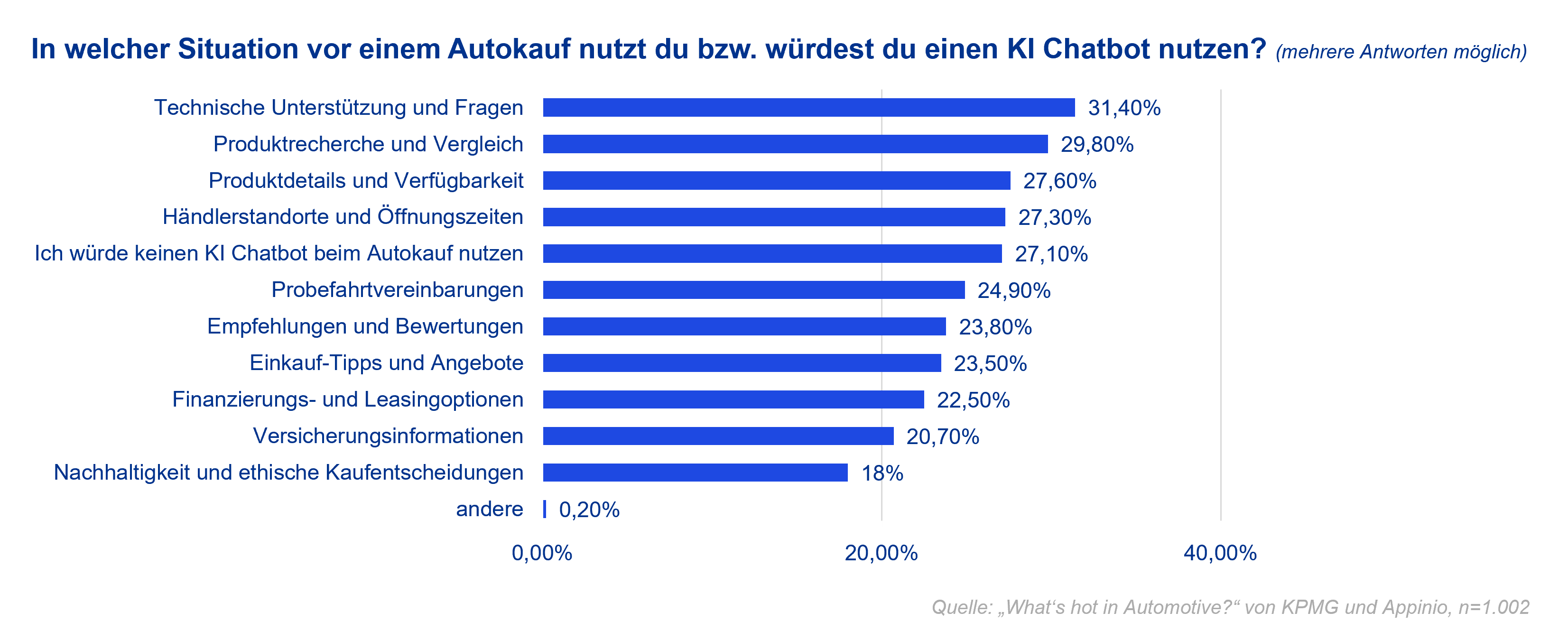 Grafik - Wie KI den Autokauf verändert 