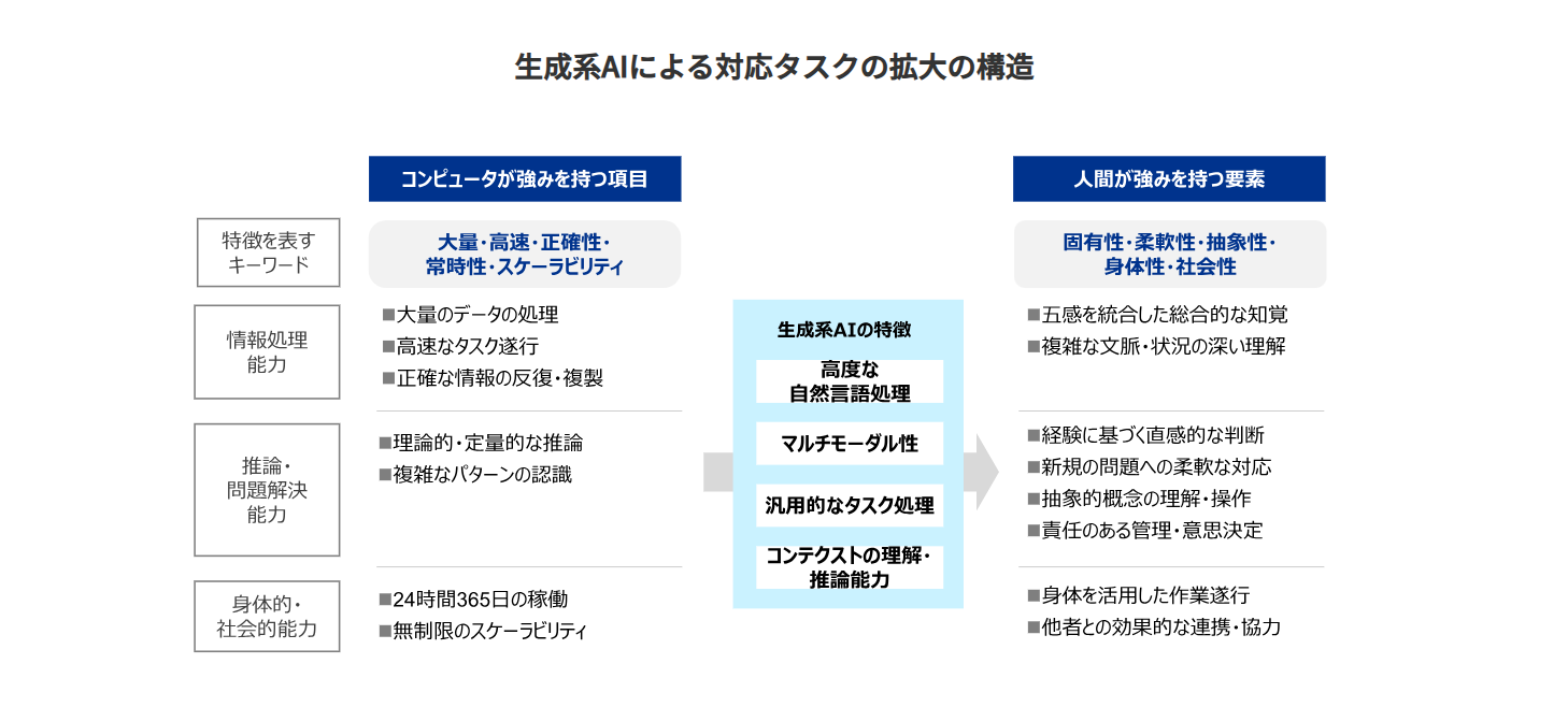 生成系AIによる対応タスクの拡大の構造