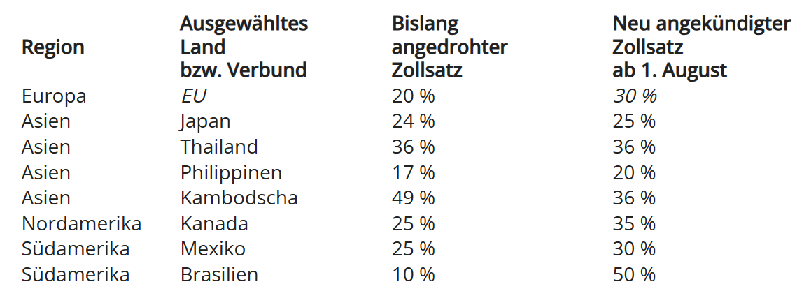 Regionen