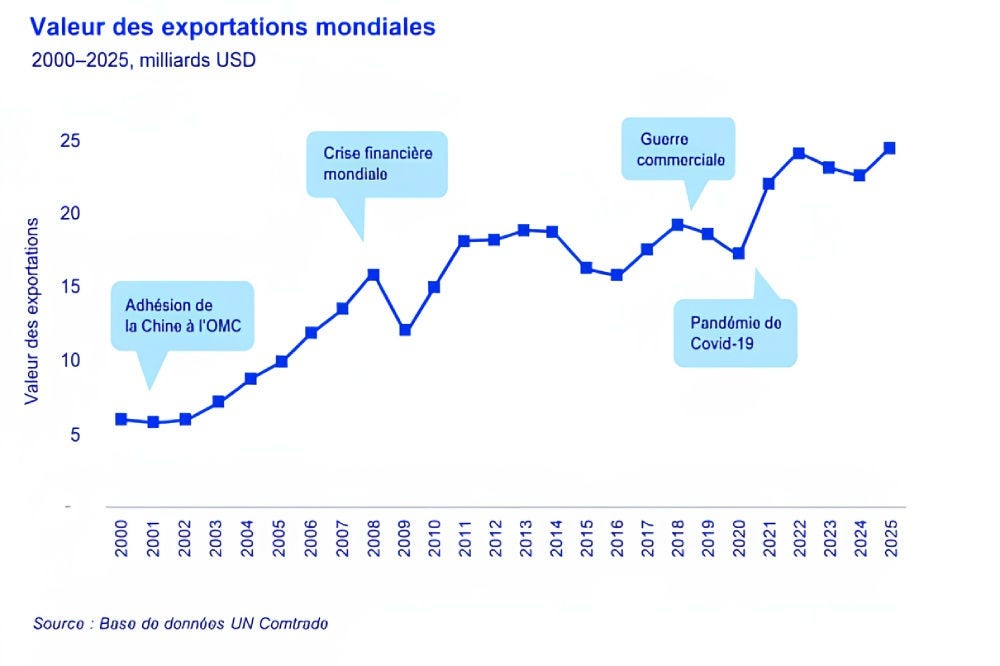 Graphique en courbe de la valeur des exportations mondiales, 2000-2025, en milliers de milliards USD : hausse d’environ 6 à 24, avec replis lors de la crise financière mondiale, de la guerre commerciale et de la pandémie de Covid-19.