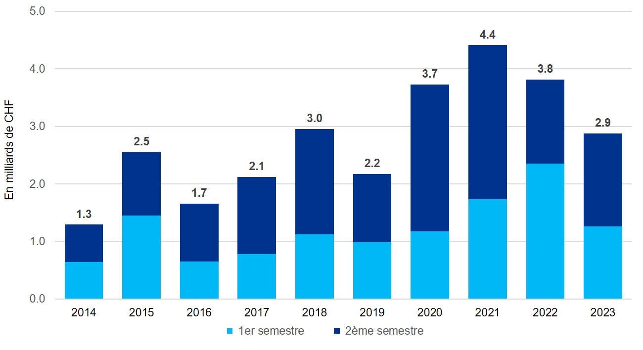 Evolution du marché de l'investissement direct genevois