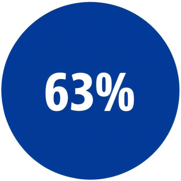 63%