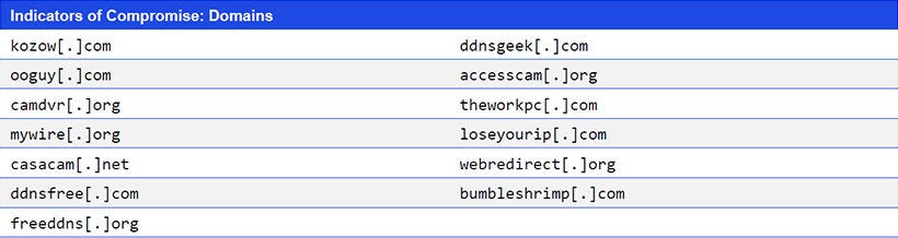 Japanese alt text: Indicators of Compromise: Domains