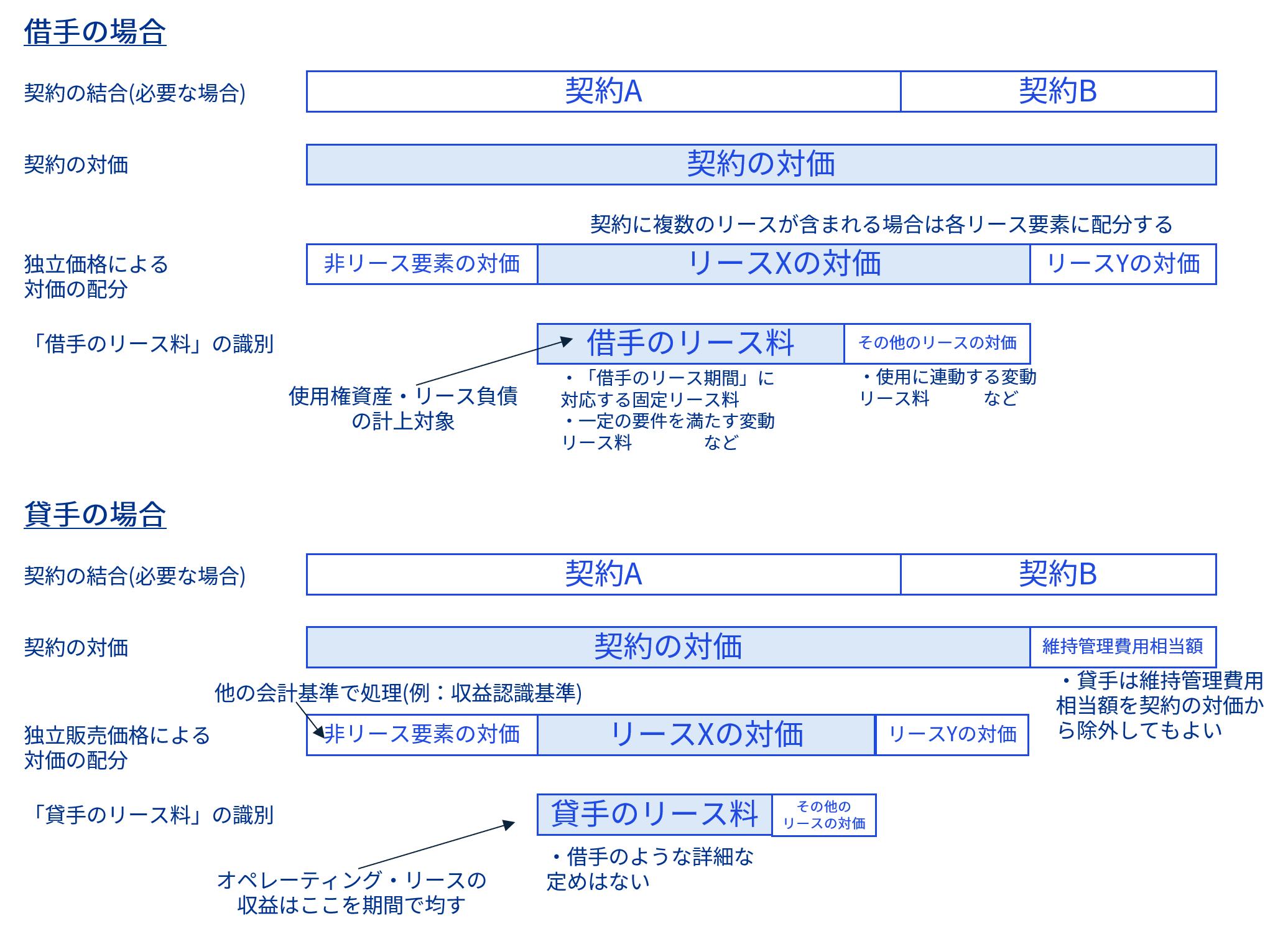 「契約の対価」と借り手のリース料・貸し手のリース料の図表