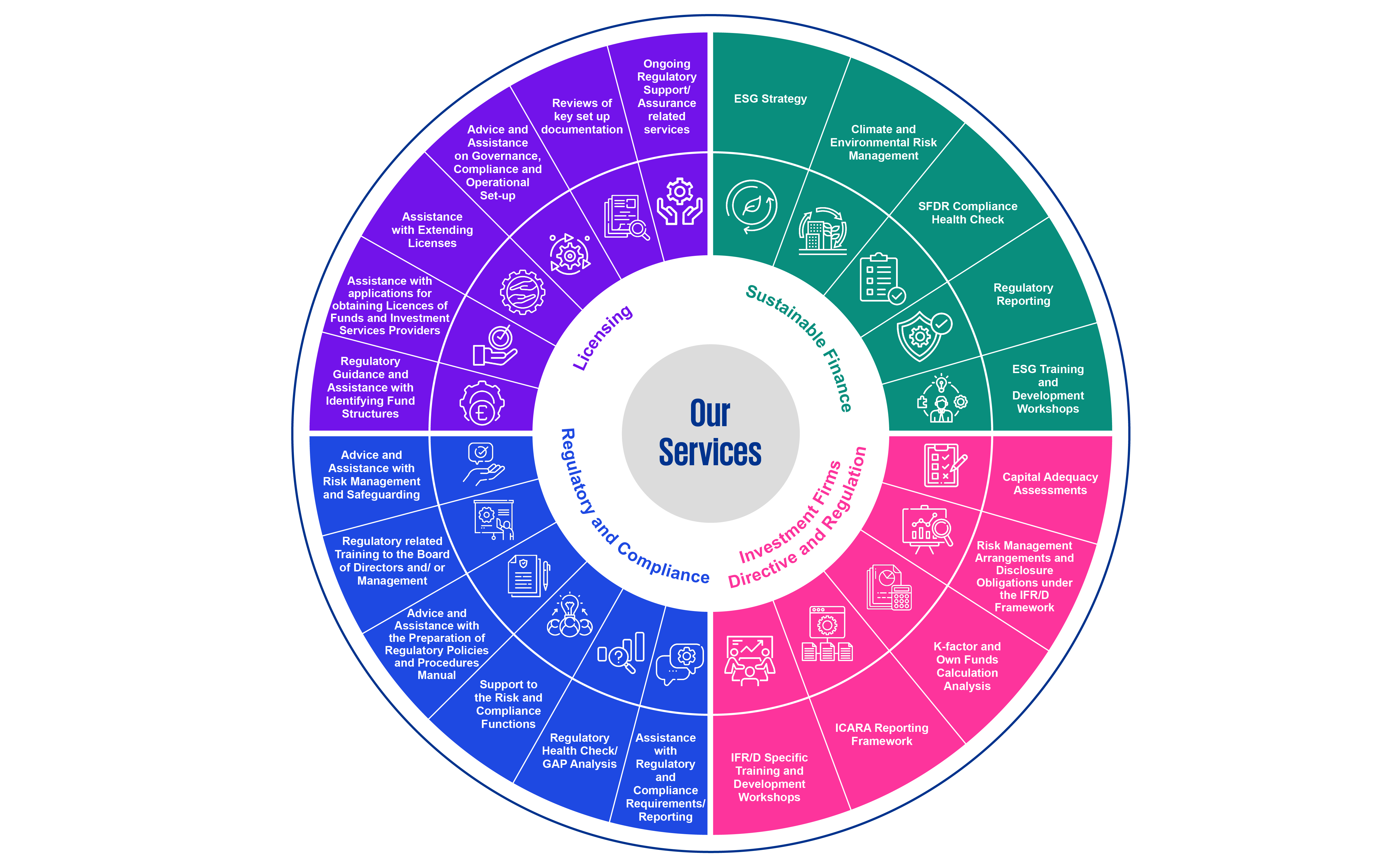 Investment Services and Funds Advisory function services