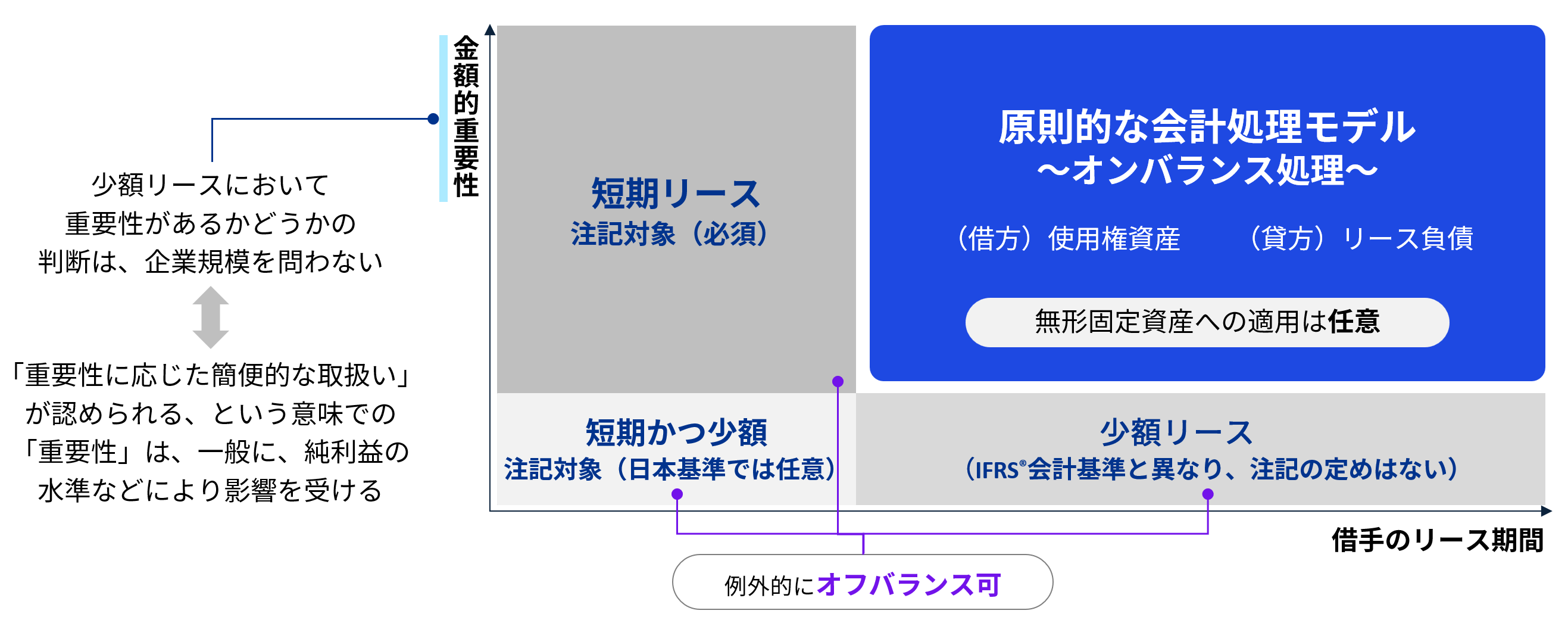 新リース基準における借手の処理