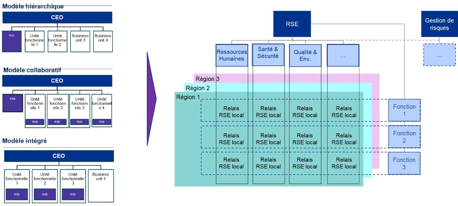 Transformation RSE